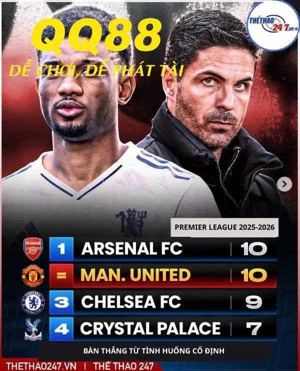 Man United và Arsenal hiện là 2 CLB có số bàn thắng từ các tình huống cố định nhiều nhất.