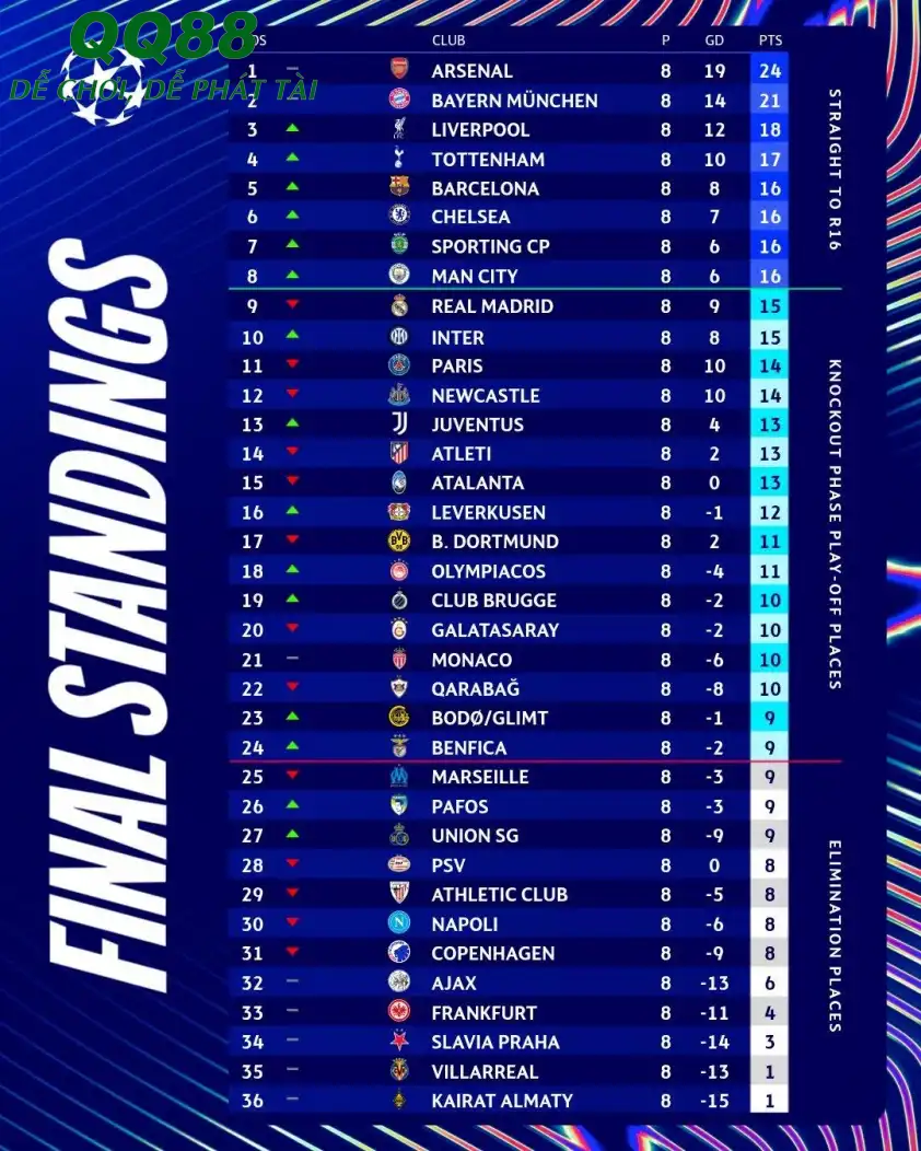 BXH C1 sau giai đoạn league phase (Ảnh: UEFA).